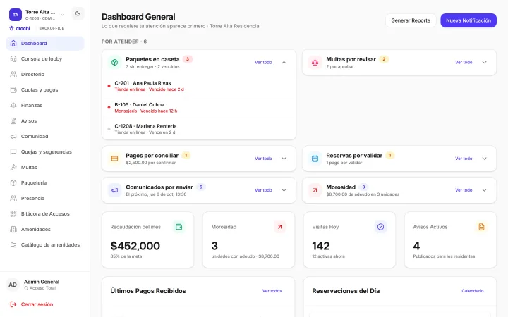 Dashboard por prioridad de Torre Alta Residencial, como se abre: «Por atender · 6» con paquetes en caseta (3, dos vencidos), multas por revisar (2), pagos por conciliar (1, $2,500.00), reservas por validar (1), comunicados por enviar (5) y morosidad (3 unidades); abajo, la recaudación del mes de $452,000 (85 % de la meta), la morosidad, las visitas de hoy y los avisos activos.