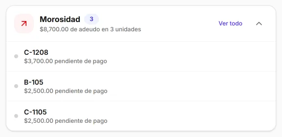 Caja Morosidad del dashboard del backoffice, abierta: $8,700.00 de adeudo en 3 unidades; C-1208 con $3,700.00 pendientes de pago, B-105 con $2,500.00 y C-1105 con $2,500.00.