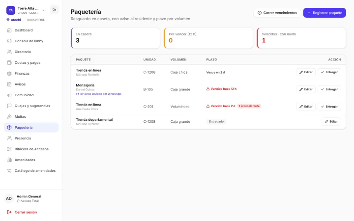 Paquetería en el backoffice: 3 paquetes en caseta, 0 por vencer y 1 vencido con multa; la lista con la unidad, el volumen y el plazo de cada uno, el primer aviso enviado por WhatsApp a la B-105 y los botones para editar y entregar.