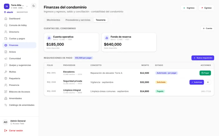 Pestaña Tesorería de las finanzas del condominio: la cuenta operativa con $185,000 y el fondo de reserva con $640,000 de saldo disponible; abajo, las requisiciones de pago: REQ-2041, reparación de elevador Torre A, $12,500, autorizada y por pagar; REQ-2040, vigilancia de septiembre, $32,000, solicitada, con los botones Autorizar y rechazar, y REQ-2039, limpieza de áreas comunes de septiembre, $14,800, pagada.
